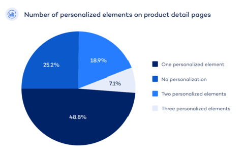 The Zoovu report reveals a lack of personalization is holding retailers back from meeting customer expectations: 74% of PDPs have one or fewer personalization elements. (Photo: Business Wire)