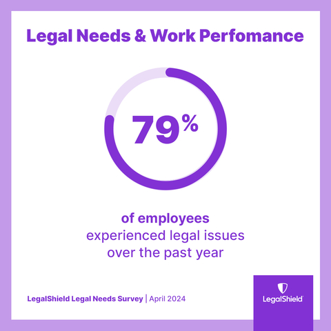 original 79% faced a major life event that would often benefit from legal help, from estate planning to debt issues (Graphic: Business Wire)