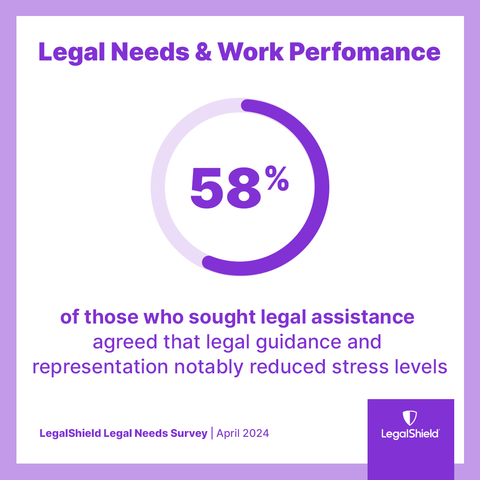 thumbnail Those who obtained legal counsel (58%) reported significantly lower stress levels (Graphic: Business Wire)