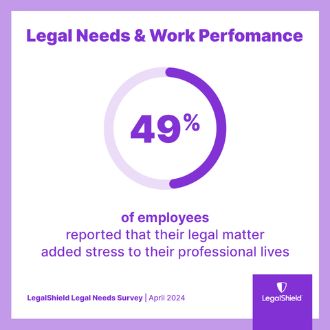 thumbnail 49% of respondents reported that their legal matter added stress to their personal or professional lives (Graphic: Business Wire)