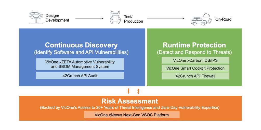 VicOne Partners with 42Crunch to Deliver Uniquely Comprehensive Security Across SDV and Connected-Vehicle Ecosystem