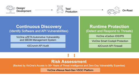 VicOne and 42Crunch: Holistic and actionable API security from design to on-road (Photo: Business Wire)