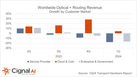 Worldwide Optical and Routing Revenue - Growth by End Customer Market (Graphic: Business Wire)