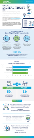 original In 2024, ISACA conducted its third-annual State of Digital Trust survey. The report, available at www.isaca.org/state-of-digital-trust, shares data from 5,870 respondents and timely advice from industry leaders. (Graphic: ISACA)