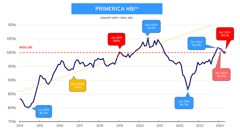 Primerica Household Budget Index™ - In April 2024, the average purchasing power for middle-income households was 100.1%, down from 100.5% in March 2024. This marks the fourth month in a row that the index has declined from its recent high of 102.5% set in December 2023. (Graphic: Business Wire)