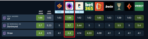 Champions League final odds from comparison site OddsJam on 29th May.  BetDEX's odds are routinely among the best compared to over 20 different sportsbooks and exchanges integrated with the site. (Graphic: Business Wire)