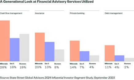 As millennials accumulate wealth and navigate increasingly complex financial needs, they become prime candidates for formal advisory relationships. (Graphic: State Street Global Advisors 2024 Influential Investor Segment Study, September 2023)
