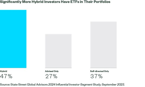 Significantly more hybrid investors (47%) than advised-only (27%) and self-directed only (37%) have ETFs in their portfolios, which tend to be lower cost and easier to trade. (Graphic: State Street Global Advisors 2024 Influential Investor Segment Study, September 2023)