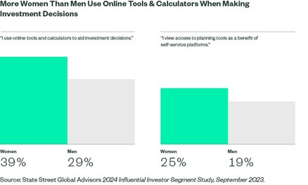 Among self-directed investors, women were much more likely than male investors to use online tools and calculators to aid in their investment decisions. They were also more likely than men to say that access to financial planning tools was a benefit of using self-service platforms. (Graphic: State Street Global Advisors 2024 Influential Investor Segment Study, September 2023)