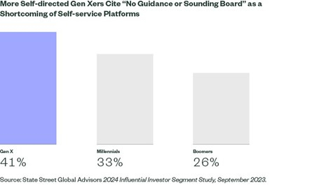 Gen X has long been underserved in financial services, despite facing pressing needs for guidance. More self-directed Gen X investors (41%) cite “no guidance or sounding board” as a shortcoming of self-service brokerage platforms, compared to 33% of millennials and 26% of Boomers. (Graphic: State Street Global Advisors 2024 Influential Investor Segment Study, September 2023)