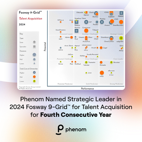 Phenom has been named a Strategic Leader in the 2024 Fosway 9-Grid™ for Talent Acquisition for the fourth consecutive year, demonstrating the comprehensive nature of its solution and its ability to innovate, drive business impact, and support with customer adoption and satisfaction compared to alternative talent acquisition software solutions. (Graphic: Business Wire)