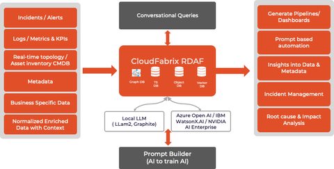 CloudFabrix GenAI LLM (Graphic: Business Wire)