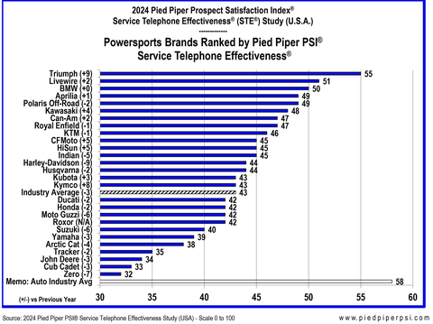 Powersports Brands Ranked by 2024 Pied Piper PSI® Service Telephone Effectiveness® (STE®) Study (Graphic: Pied Piper)
