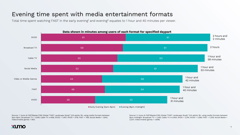 Xumo 2024 FAST Report (Graphic: Business Wire)