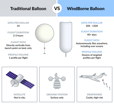WindBorne weather sensing balloons gather 50X - 150X more data per dollar than conventional weather balloons. (Graphic: Business Wire)