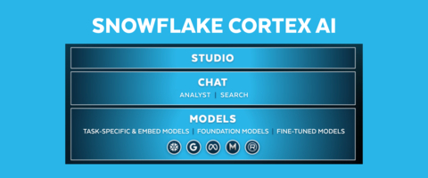 Snowflake Cortex AI delivers easy, efficient, and trusted enterprise AI to thousands of organizations — making it simple to create custom chat experiences, fine-tune best-in-class models, and expedite no-code AI development (Graphic: Business Wire)