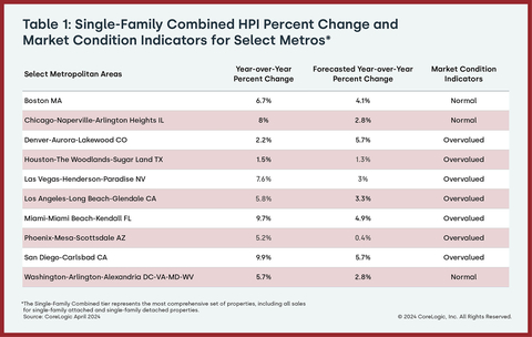 Table 1: Single-Family Combined HPI % Change & Market Condition Indicators Select Metros (Graphic: Business Wire)