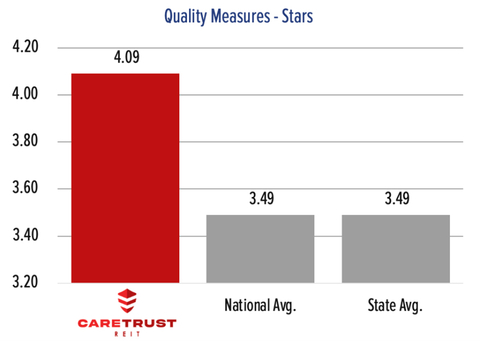 Quality Measures - Stars As of April 2024 (Source: Center for Medicare and Medicaid Services)