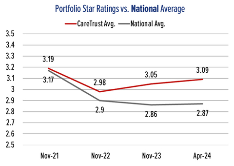 Portfolio Star Ratings vs. National Average (Source: Center for Medicare and Medicaid Services)