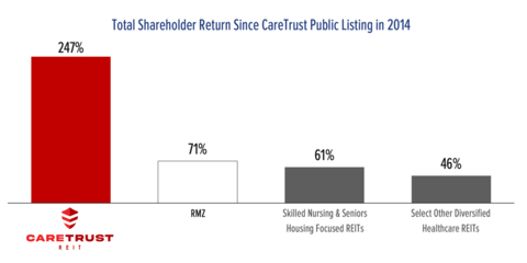 Total Shareholder Return Since CareTrust Public Listing in 2014 (Source: Company filings, FactSet; Market data as of 5/23/24. CareTrust total shareholder return since public listing regular-way trade date of 6/13/2014.)