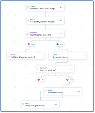 Example of workflow process using risk score change (Graphic: Business Wire)