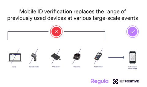 Netpositive’s new Backstage Ticketing solution for large events’ visitor ID verification based on Regula Document Reader SDK (Graphic: Business Wire)