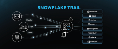 New innovations including Snowflake Notebooks, Snowflake Trail, DevOps tools, and more accelerate end-to-end development for builders, all from Snowflake’s unified platform (Graphic: Business Wire)