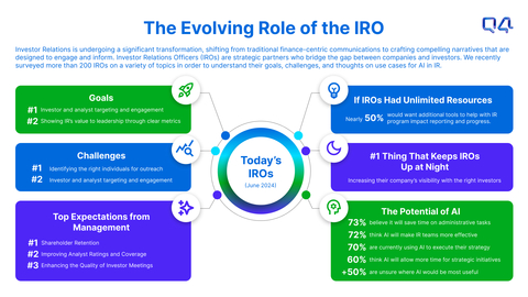 The Evolving Role of the IRO (Graphic: Business Wire)