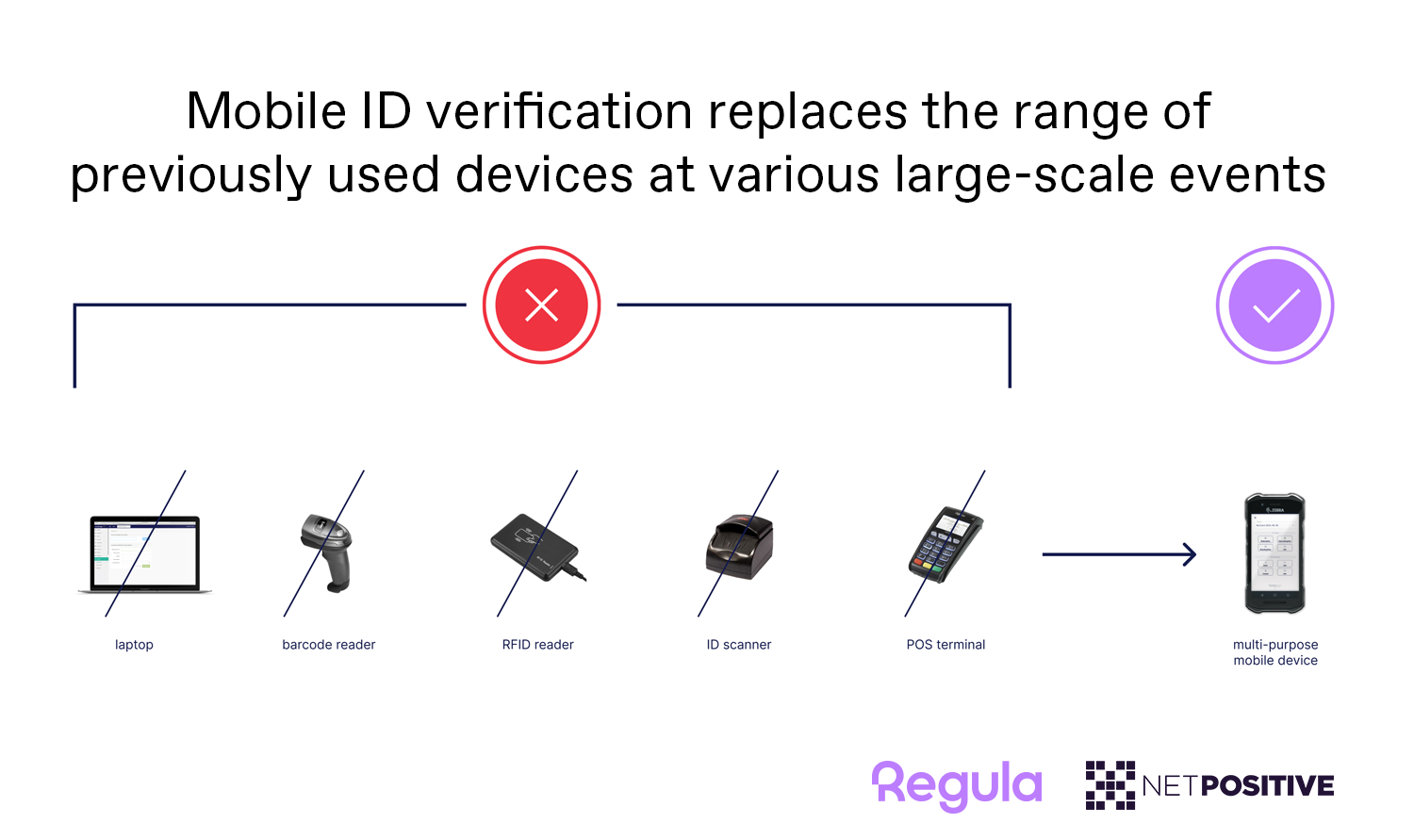 Regula App Regula kooperiert mit Netpositive, um den Zugang zu internationalen ...