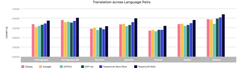 TowerLLM outperforms both LLMs and specialized machine translation providers across seven language pairs. When using RAG (on-the-fly adaptation), TowerLLM's performance is even better. (Graphic: Business Wire)