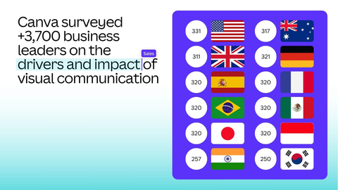 Canva surveyed +3,700 business leaders on the drives and impact of visual communication. (Graphic: Business Wire)