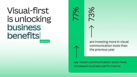 Visual-first is unlocking business benefits. (Graphic: Business Wire)