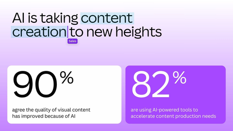 AI is taking content creation to new heights. (Graphic: Business Wire)