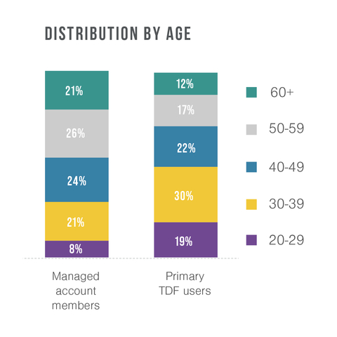 Distribution by Age (Graphic: Business Wire)