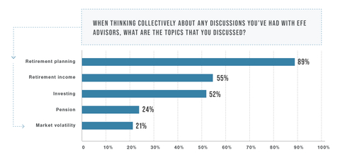 Advisor Topics Discussed (Graphic: Business Wire)