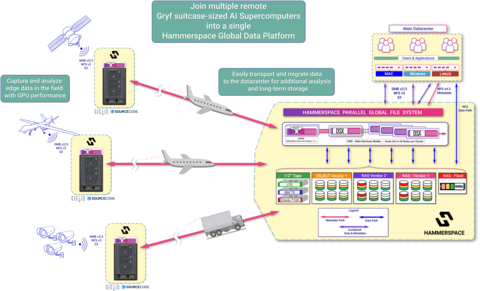 AI Data Processing in Distributed Edge Environments with Hammerspace and Gryf (Graphic: Business Wire)