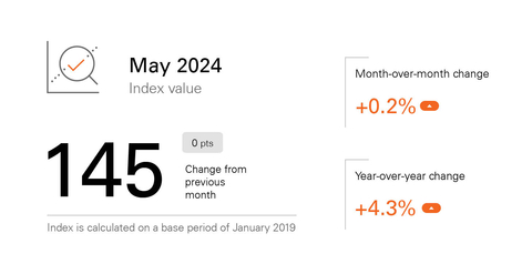May 2024 Fiserv Small Business Index (Graphic: Business Wire)