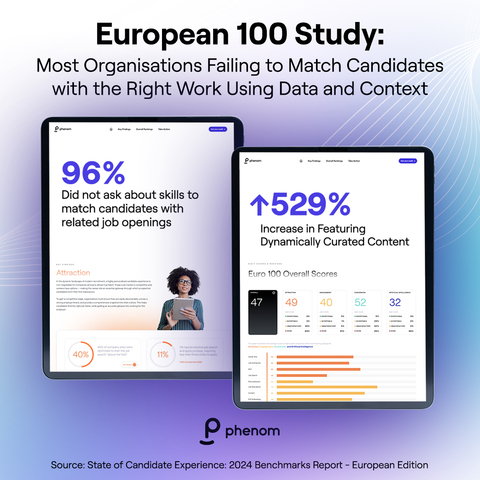 original Phenom’s third annual European Edition of its eighth annual State of Candidate Experience Benchmarks Report revealed the majority of organisations are failing to leverage data and personalised, contextual information to support candidates throughout their journey to find the right work. For example, 96% did not ask about skills to match candidates with related job openings. The audit report analyzes and ranks Fortune 500 companies based on how they are attracting, engaging and converting talent throughout the candidate journey. (Graphic: Business Wire)