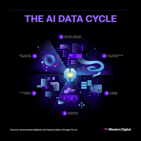 The AI Data Cycle: A self-perpetuating cycle of increased data generation and consumption is increasing the need for scalable, efficient and secure data storage solutions that can keep up with the rapid advancements in AI technology (Graphic: Business Wire)