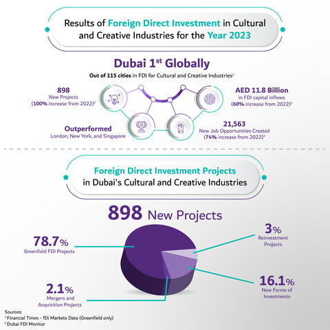 Dubai topped the Foreign Direct Investment Index for cultural and creative industries in 2023 per the Financial Times’ fDi Markets report (Graphic: AETOSWire)