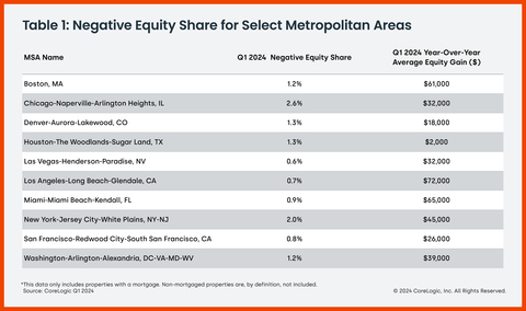 Negative Equity for Select Metro Areas (Graphic: Business Wire)