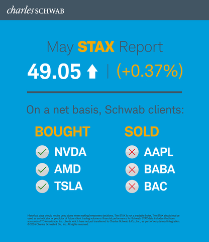 Schwab Trading Activity Index May 2024 (Graphic: Charles Schwab)