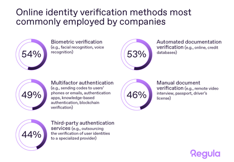 According to Regula's study, digital IDs will not replace physical documents in the near future. The majority of companies globally rely on automation and biometrics for remote identity verification. (Graphic: Business Wire)