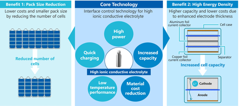 Diagram of the benefits of the core technology. (Graphic: Business Wire)