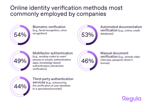 original According to Regula's study, digital IDs will not replace physical documents in the near future. The majority of companies globally rely on automation and biometrics for remote identity verification. (Graphic: Business Wire)