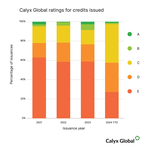  Il rapporto di Calyx Global rivela che il controllo del mercato del carbonio potrebbe essere vantaggioso