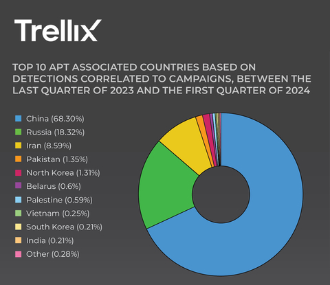 Trellix identifies the top 10 APT associated countries based on detections correlated to campaigns between the last quarter of 2023 and the first quarter of 2024. (Graphic: Business Wire)