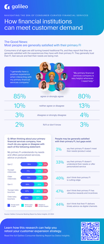 New Consumer Banking Research: People Like Big Banks, But Gaps Exist - The Galileo Consumer Banking Report from Datos Insights reveals people generally like their primary financial institution, but digital innovation gaps exist. And it's causing people to 