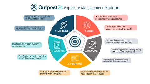 The Outpost24 Exposure Management Platform enables organizations to continuously monitor their attack surface and proactively remediate what matters most to them. (Graphic: Business Wire)