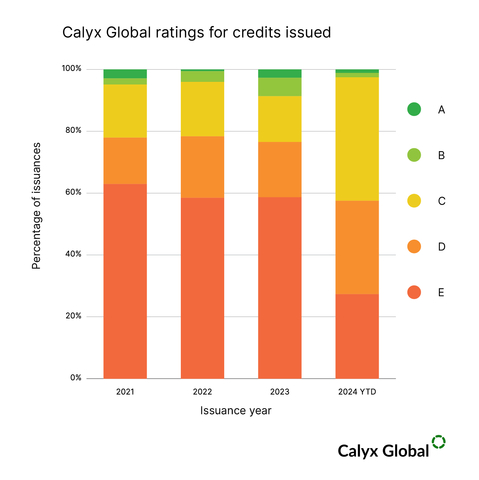Source includes data from Calyx Global's ratings of over 500 carbon projects. In addition, data was used from the UC Berkeley database (Barbara K. Haya, Aline Abayo, Ivy S. So., Micah Elias. (2024, May). Voluntary Registry Offsets Database v11, Berkeley Carbon Trading Project, University of California, Berkeley), which includes the four major registries ACR, CAR, Gold Standard and VCS. (Graphic: Business Wire)